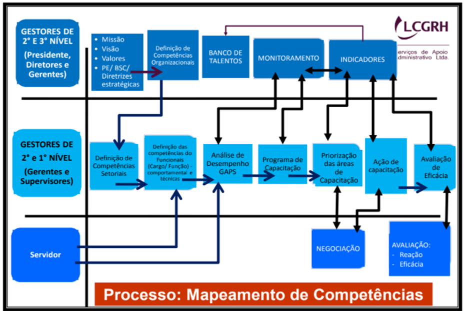 Mapeamento das Competências