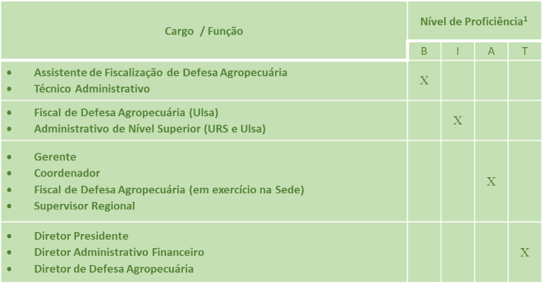 Tabela de Níveis de Proficiência por Cargo/Função