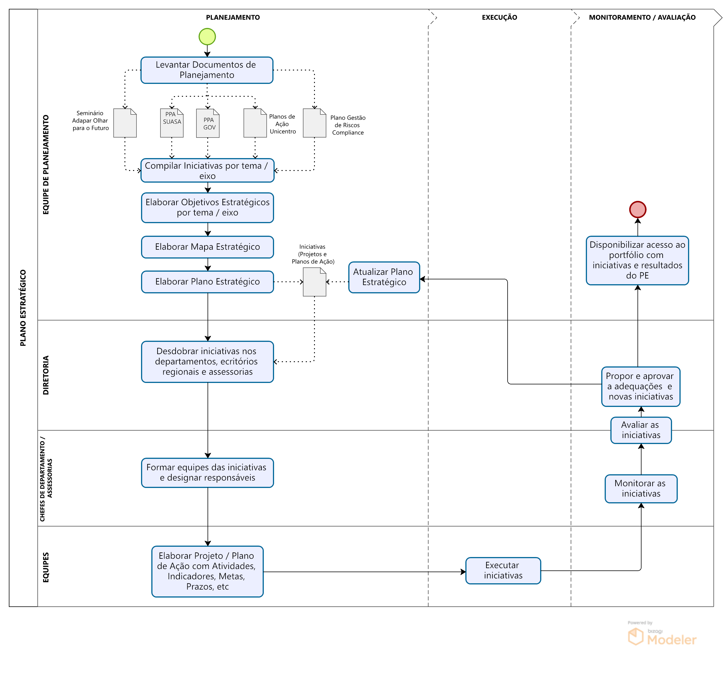 Fluxograma Planejamento estratégico 2024-2027