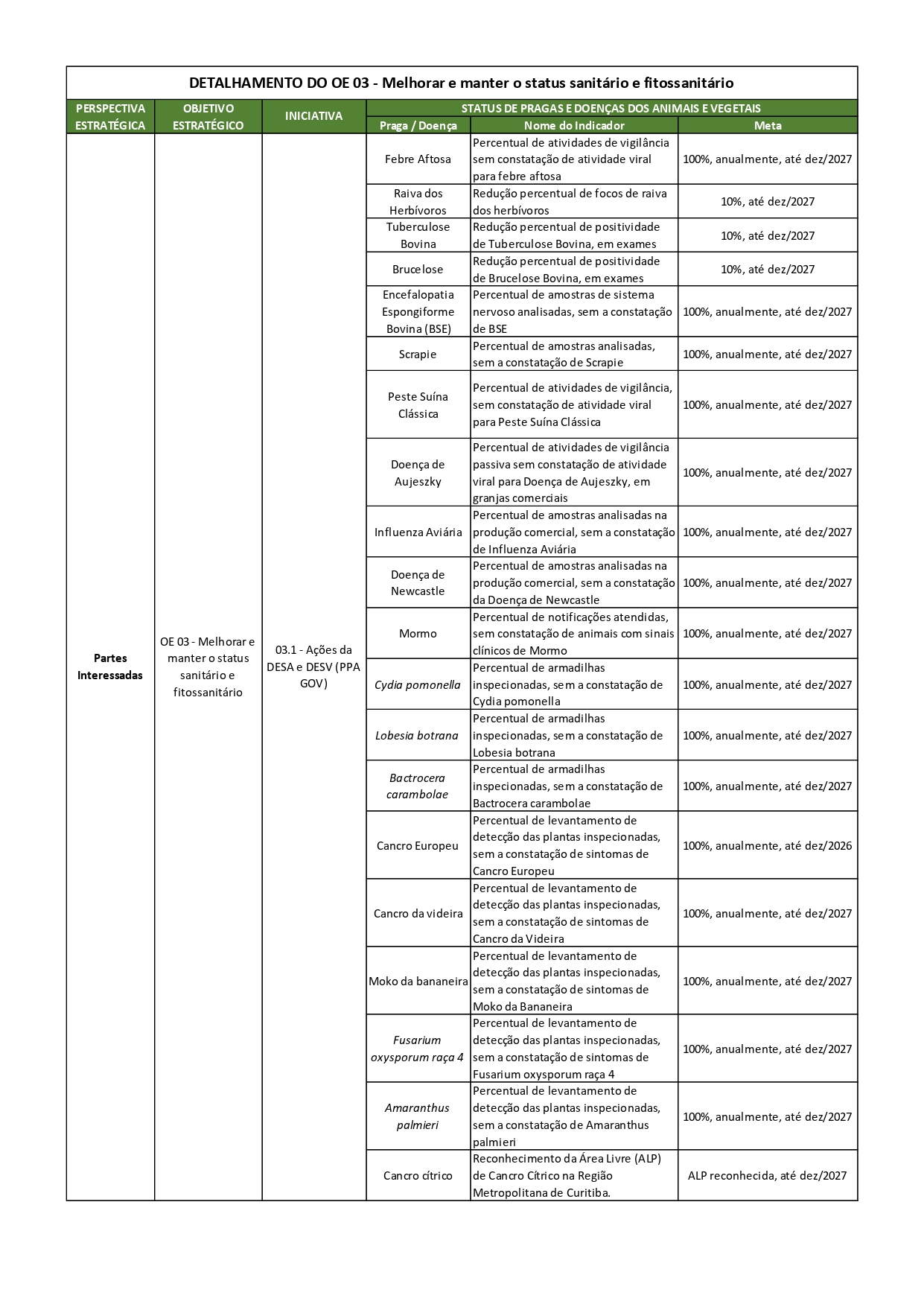 Indicadores sanitários e fitossanitários