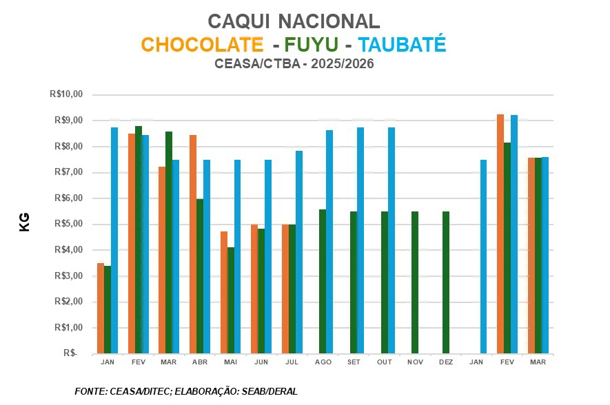 Temporada de caqui: Paraná produz 6 mil toneladas da fruta e exportações aumentam