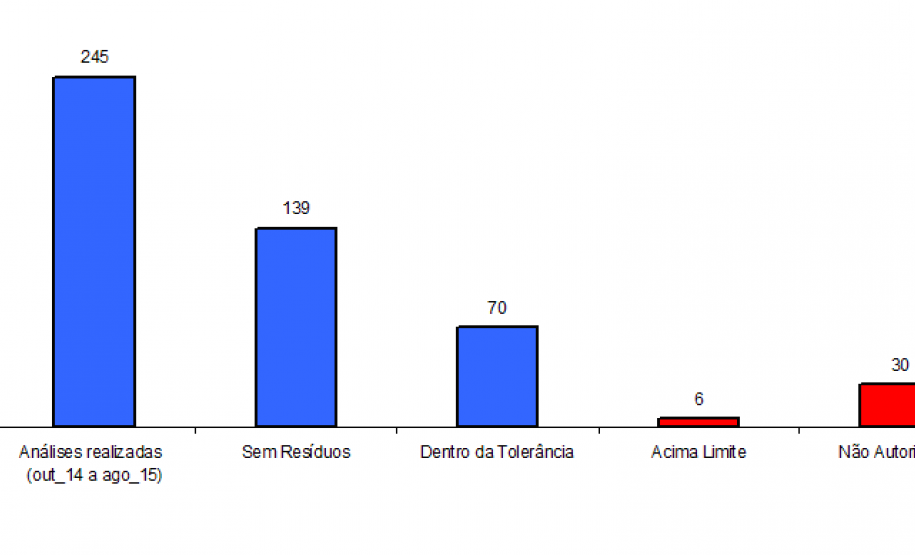 ADAPAR divulga resultados do monitoramento de resíduo de agrotóxicos em culturas agrícolas cultivadas no Estado do Paraná